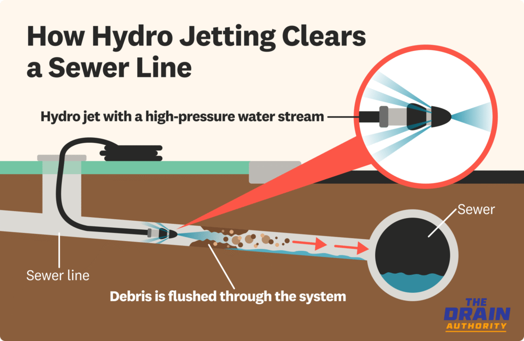 Drain Jetting Near Me Seattle, Shoreline, Bellevue, Kirkland, Lynnwood WA - The Drain Authority