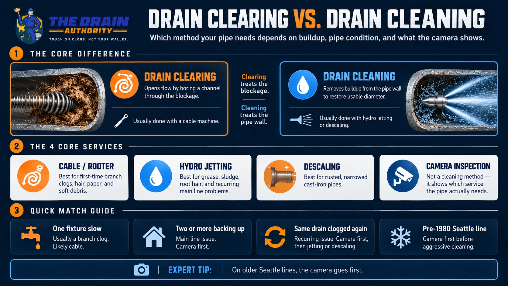 Infographic comparing drain clearing and drain cleaning, the four core services, and which method matches each symptom