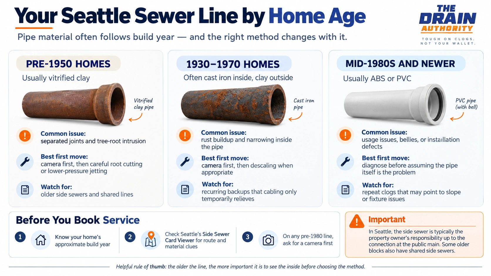 Infographic of Seattle sewer pipe by home age: vitrified clay pre-1950, cast iron 1930-1970, ABS or PVC mid-1980s and newer