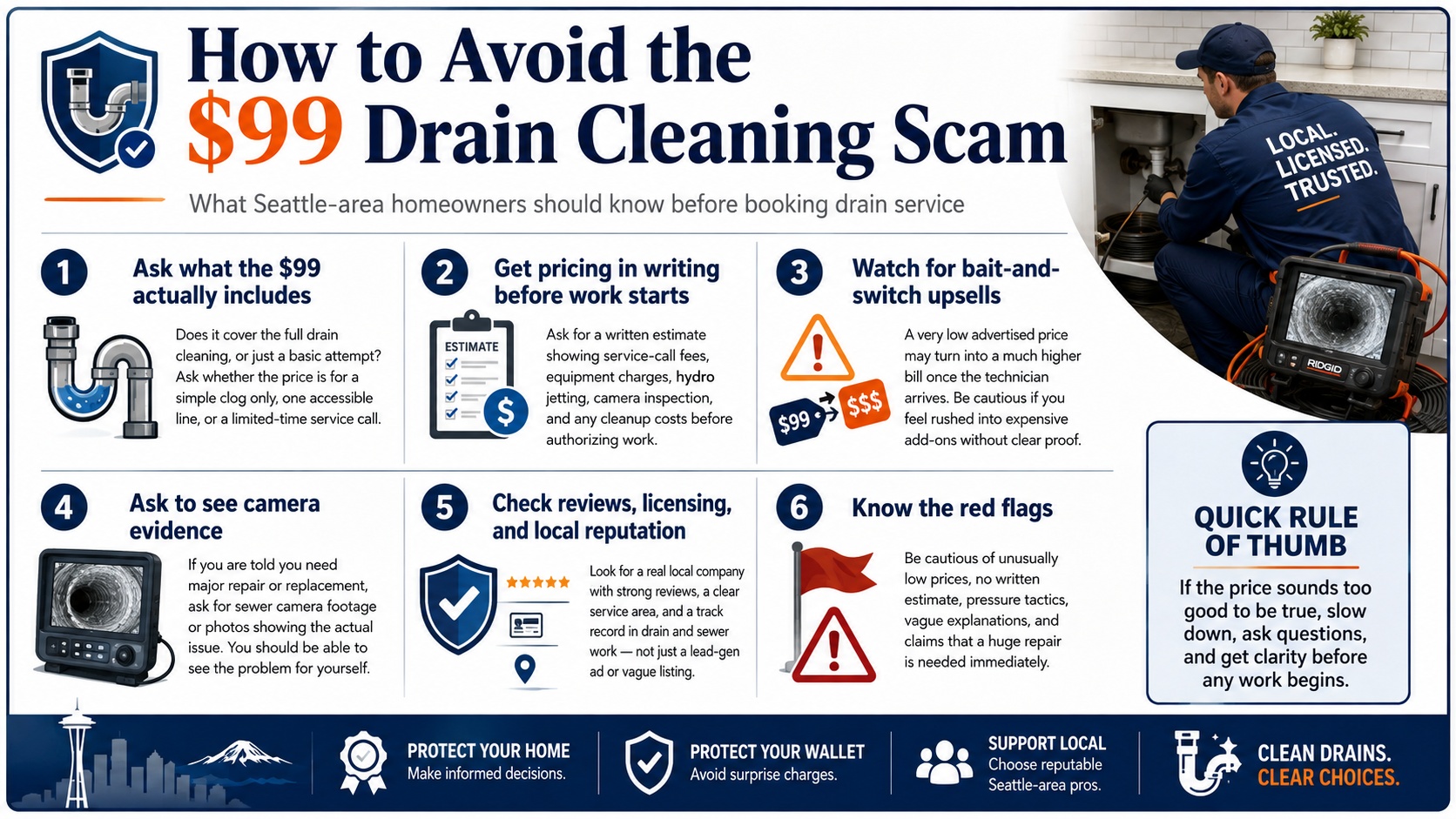 Infographic showing how a $99 drain cleaning offer in Seattle escalates through access fees, length limits, and upsells into a much larger invoice