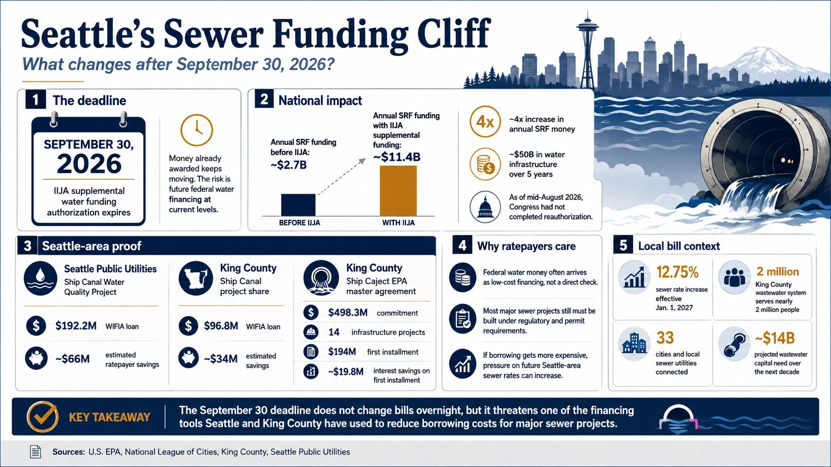 Chart of federal WIFIA and revolving fund loans for Seattle and King County sewer projects and the ratepayer savings each one produced
