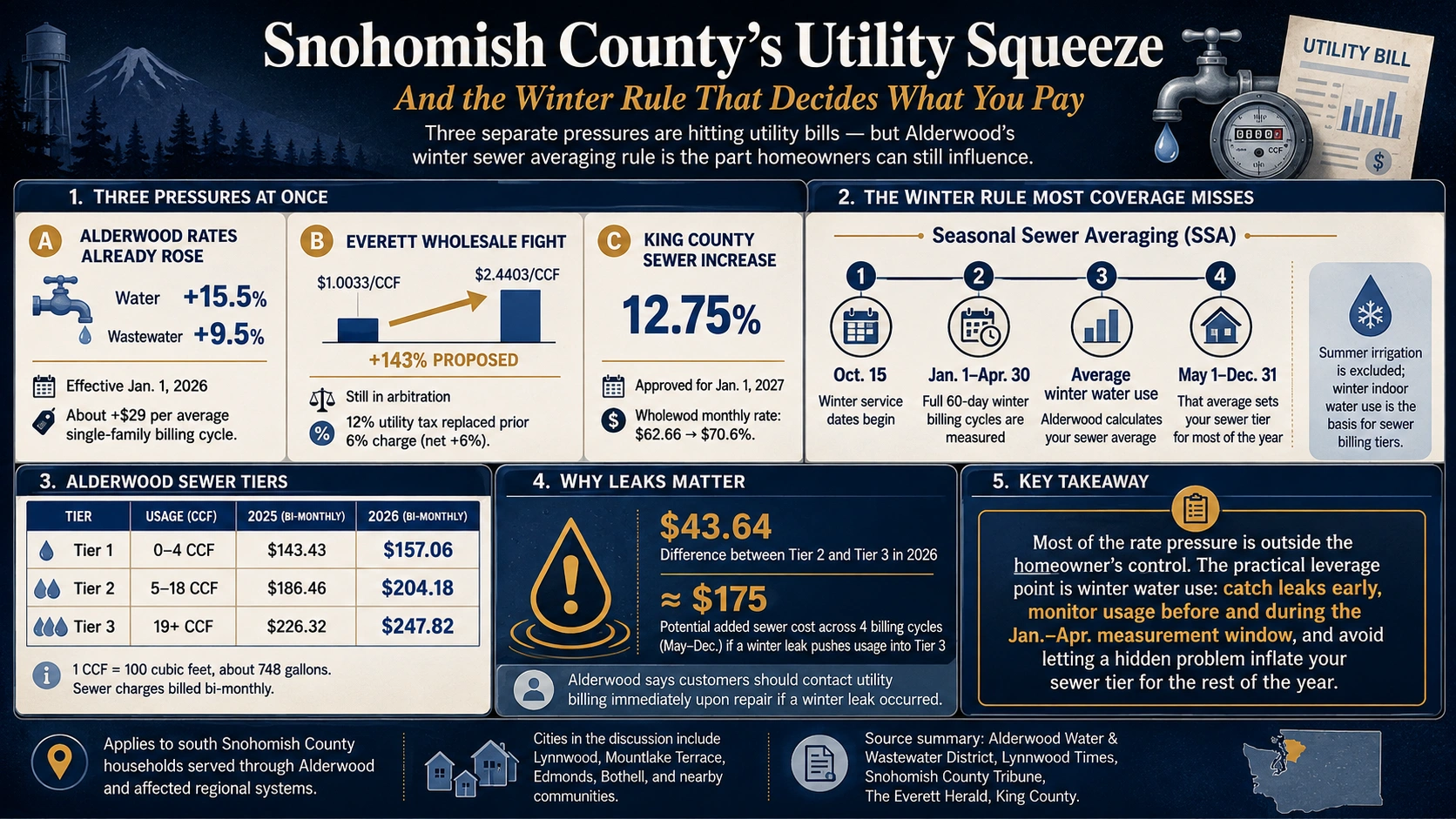 Chart of 2026 Snohomish County utility increases from Alderwood, Everett and King County landing on a single household bill