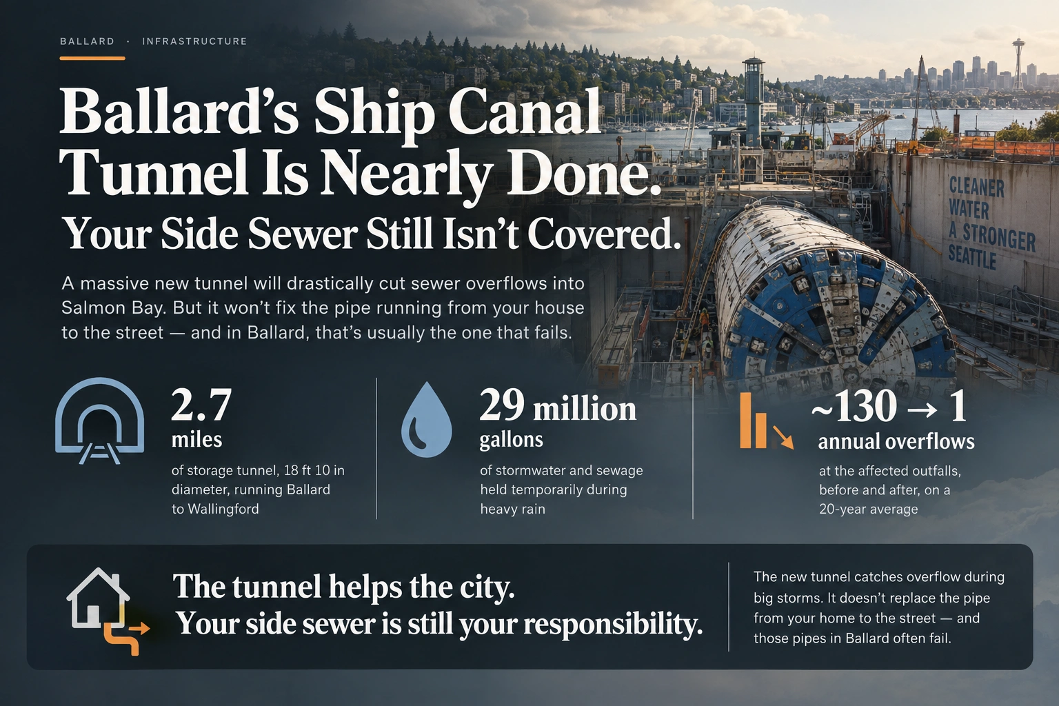 Infographic on Ballard's Ship Canal tunnel: 2.7 miles, 29 million gallons, overflows cut from about 130 a year to one