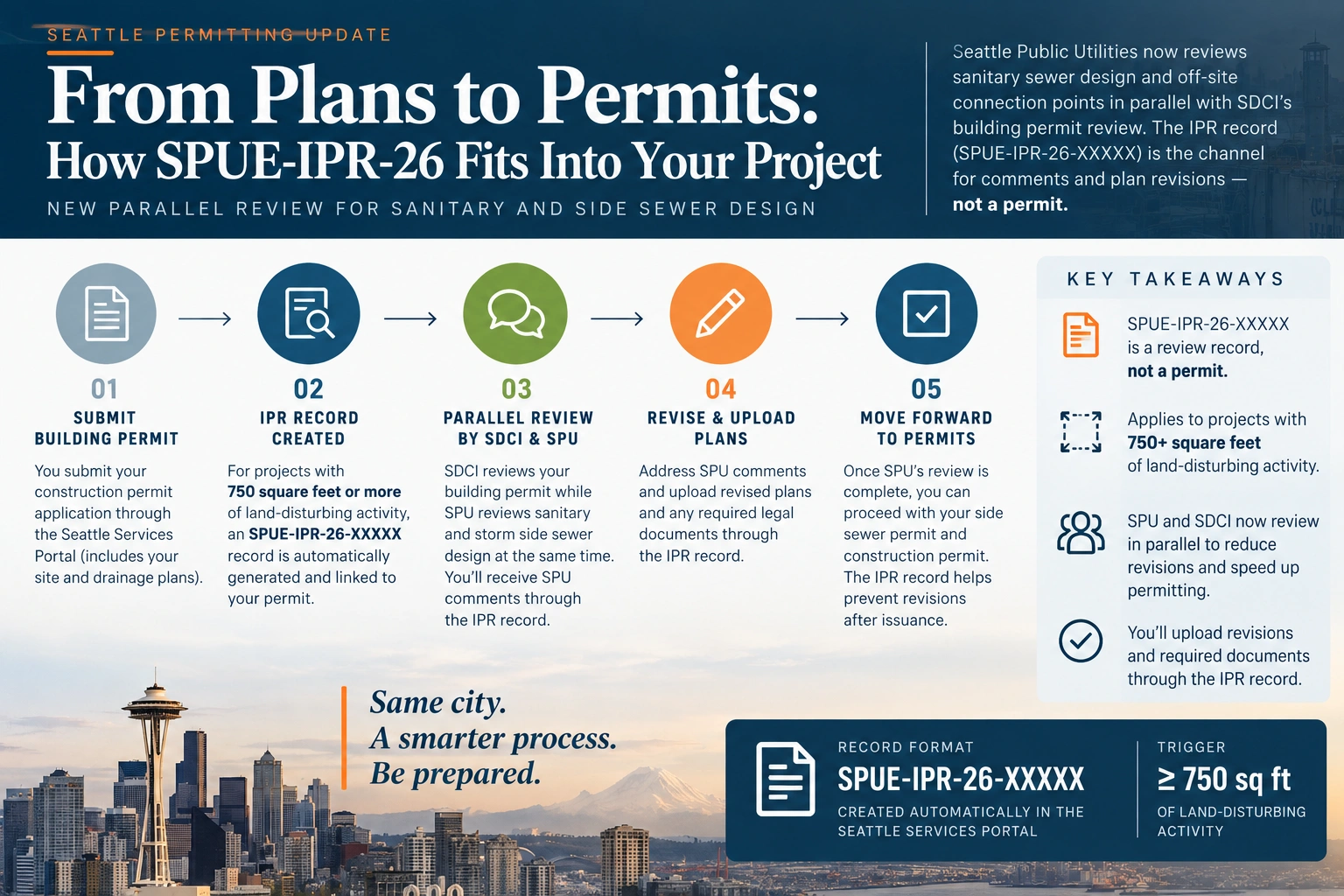 Five-step flowchart of Seattle's parallel side sewer review, from building permit to IPR record to side sewer permit