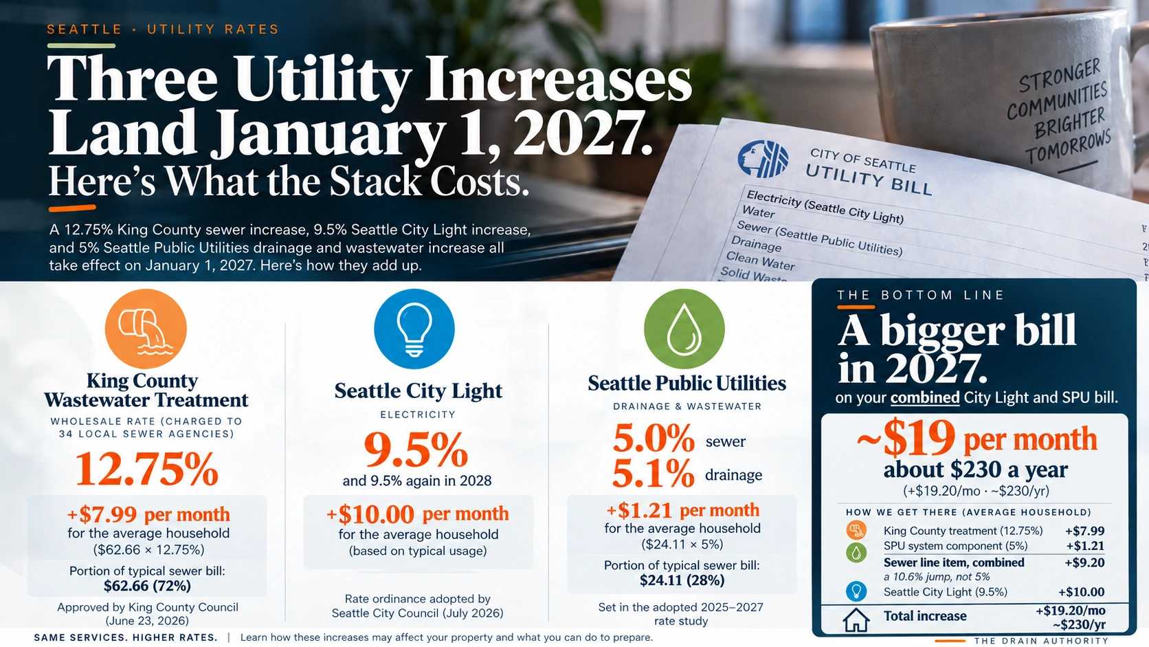 Chart of three Seattle utility increases effective January 1 2027 totalling $19.20 more per month for an average household